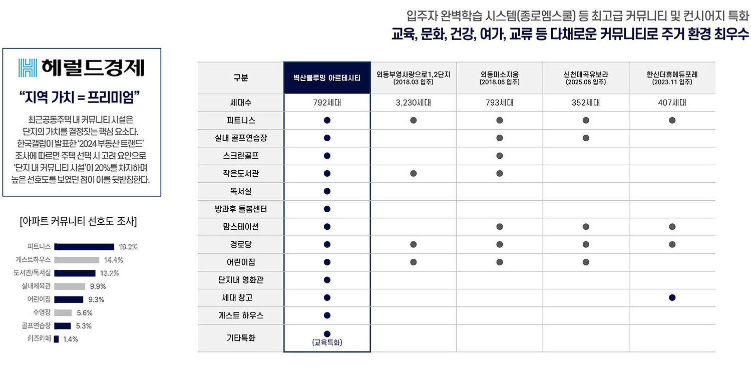경주 벽산블루밍 아르테시티 커뮤니티